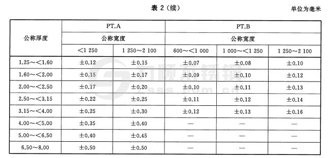 寬鋼帶、卷切鋼板、縱剪寬鋼帶及卷切鋼帶厚度允許偏差