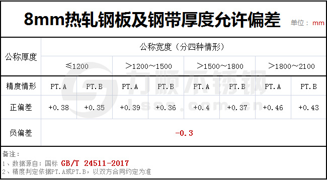 8個厚鋼板實際有多厚？GBT24511-2017國家標準